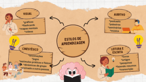 Estilos de aprendizagem, qual é o seu?